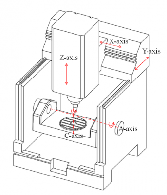 A-schematic-view-of-the-Hermle-C600U-five-axis-machine-tool-structure.png