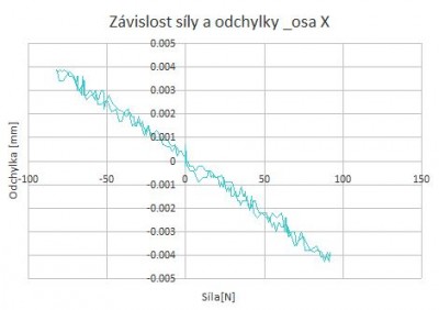 Měření deformací online